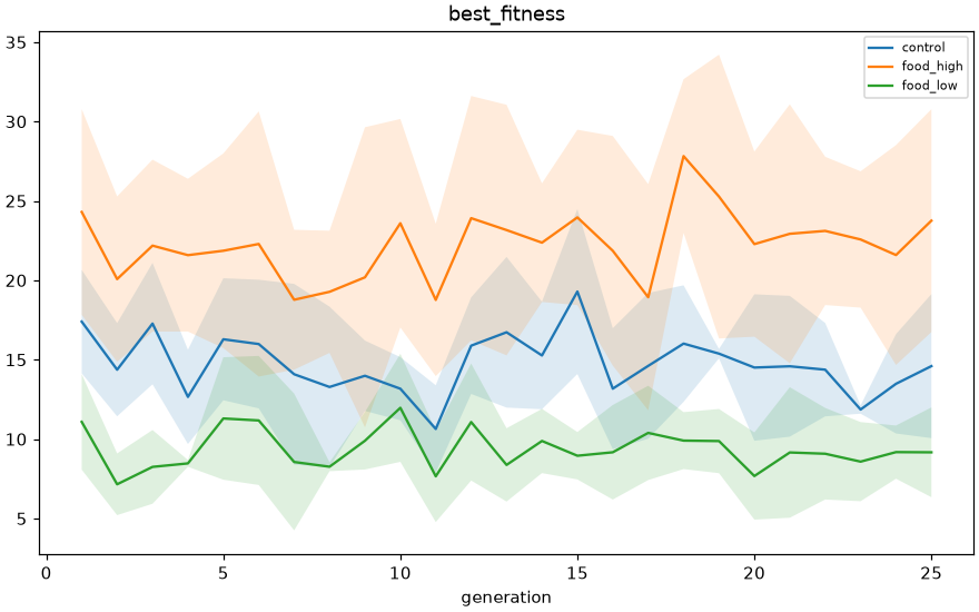 Line chart: best fitness per generation for low, control, and high food conditions, mean and spread over 5 seeds